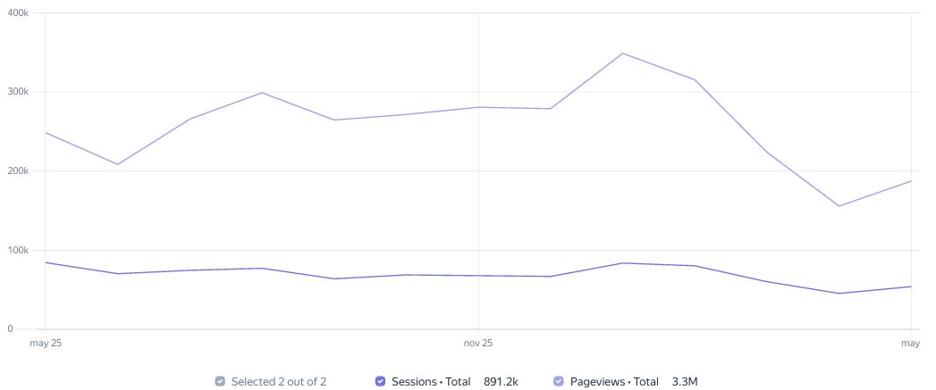 Visit Statistics